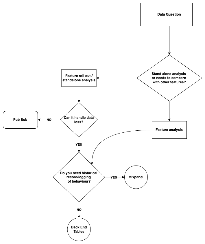 Data Decision Flowchart